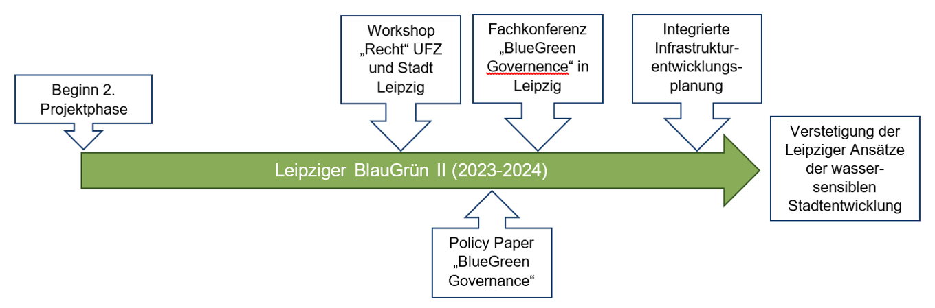 Zeitlicher Ablauf des Arbeitspakets 5.